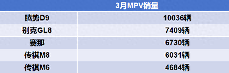 3月mpv销量出炉!腾势d9超越别克gl8,丰田赛那打赢传祺m8