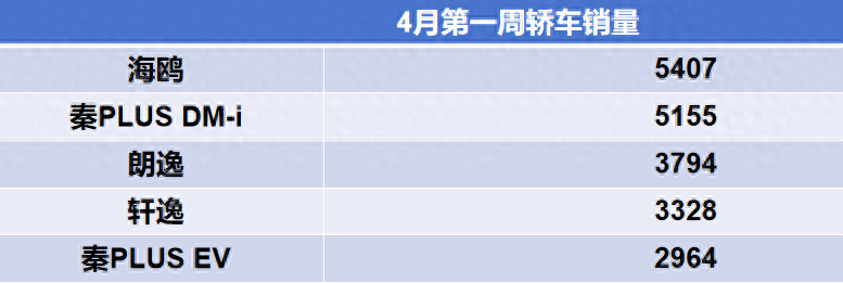 4月第一周轿车销量出炉!海鸥是销冠,朗逸超越日产轩逸
