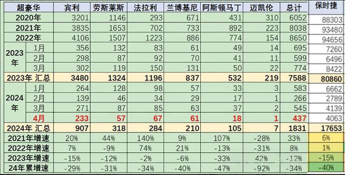 迈凯伦4个月卖7台 有钱人的韭菜也割不动了?1-4月超豪华车销量