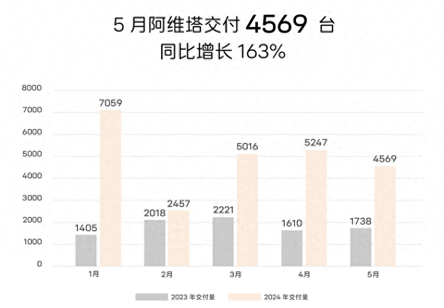 阿维塔科技5月交付量同比增长163%,双车型开启ota升级