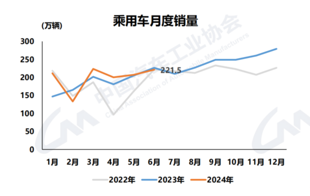 中汽协:国产新能源车累计产销超3000万 中国品牌乘用车份额超60%