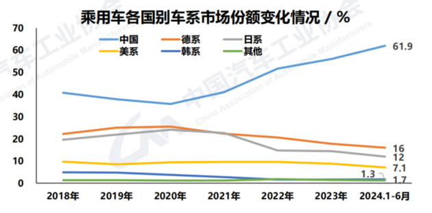 中汽协:国产新能源车累计产销超3000万 中国品牌乘用车份额超60%
