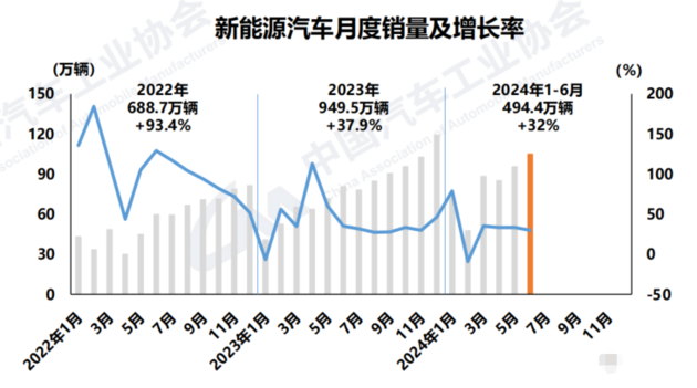 中汽协:国产新能源车累计产销超3000万 中国品牌乘用车份额超60%